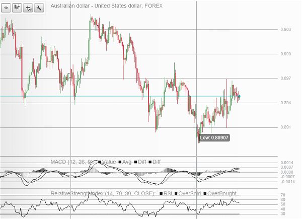 Dollaro australiano vs dollaro US