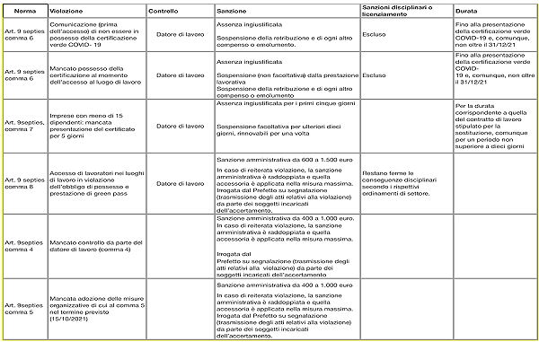 Sanzioni covid green pass