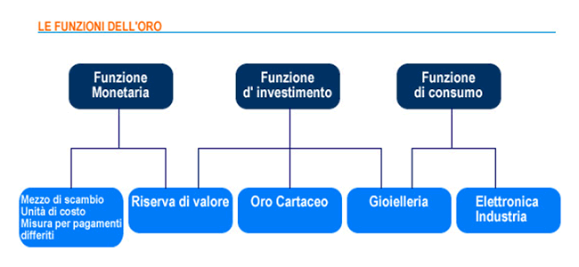 Grafico funzioni oro